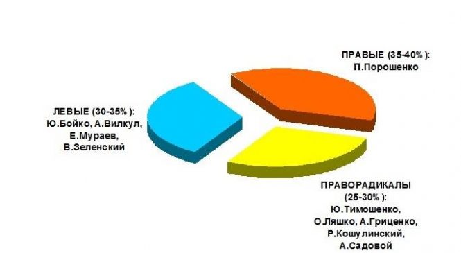 «Курсы кухонных политтехнологов» (часть №1) — О «предвыборной социологии» и распределении электората