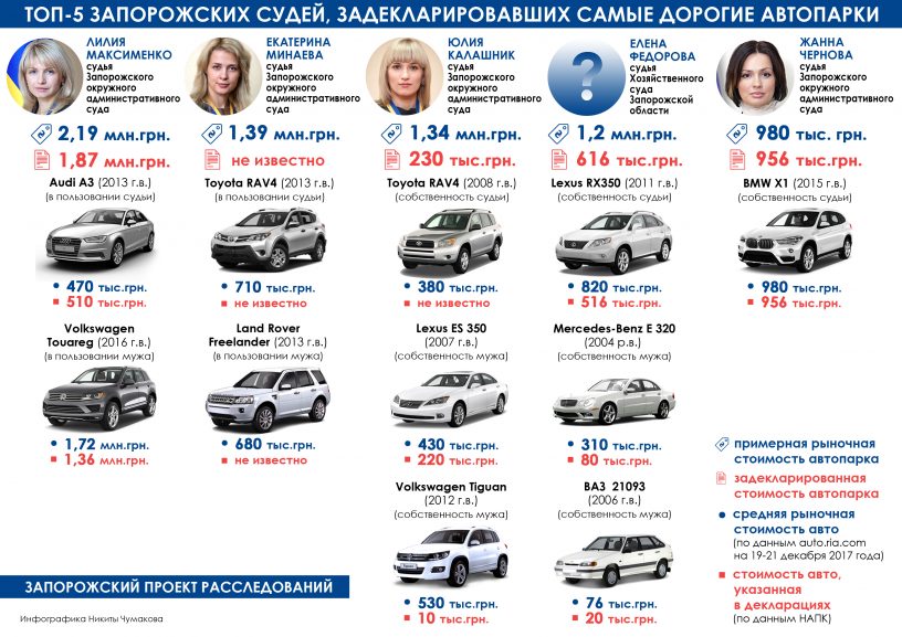 ТОП-5 запорожских судей с самыми дорогими автопарками