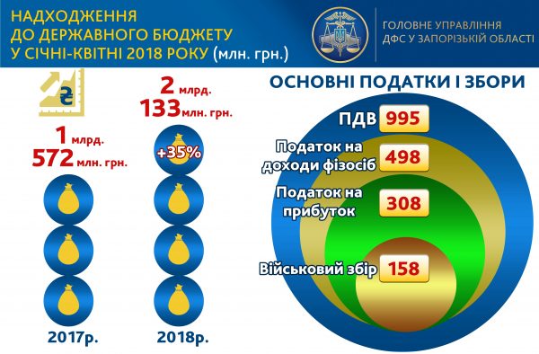 С начала года запорожцы за налоги отдали 2 миллиарда гривен