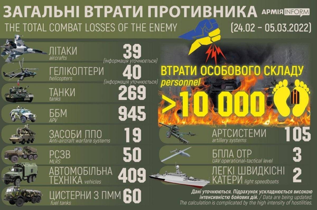 На сьогодні знищено понад 10 тисяч ворожих солдатів та майже 40 одиниць літаків: відомі загальні втрати противника 